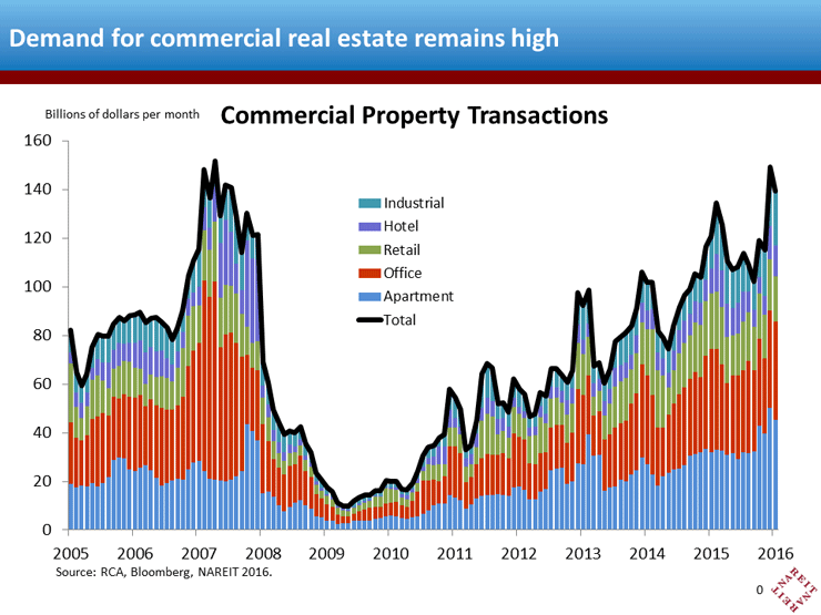 Strong Demand for Commercial Real Estate Carries Into 2016 Nareit
